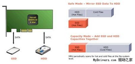 HighPoint推出革命性SSD/HDD混合存儲(chǔ)方案，軟件定義智能分層引領(lǐng)新趨勢(shì)